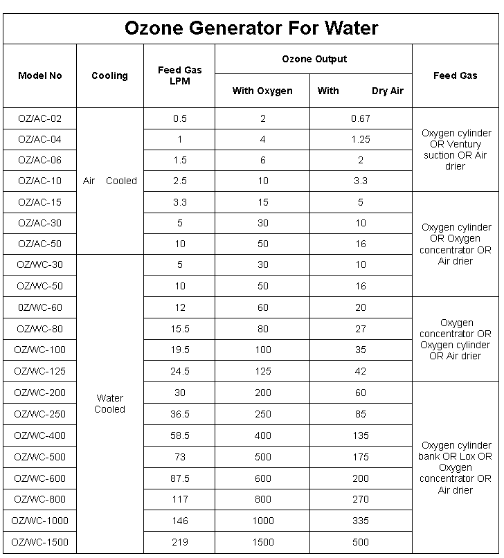 Ozone Generator For Water